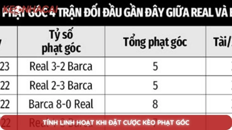 Mẹo soi kèo phạt góc: Bắt kèo rung chuẩn xác ít ai biết 4 Tính linh hoạt khi đặt cược kèo phạt góc